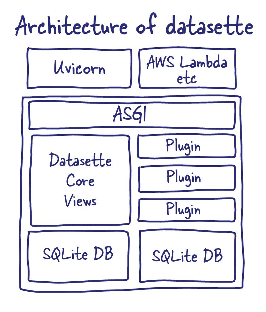Architecture of Datasette