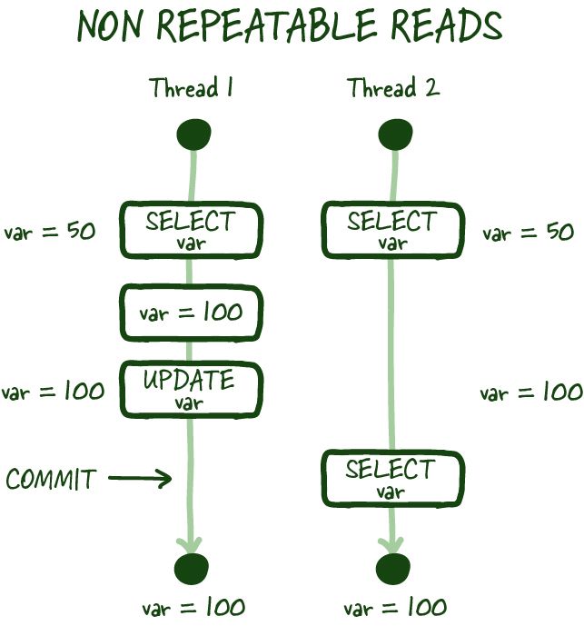 Non-repeatable reads example