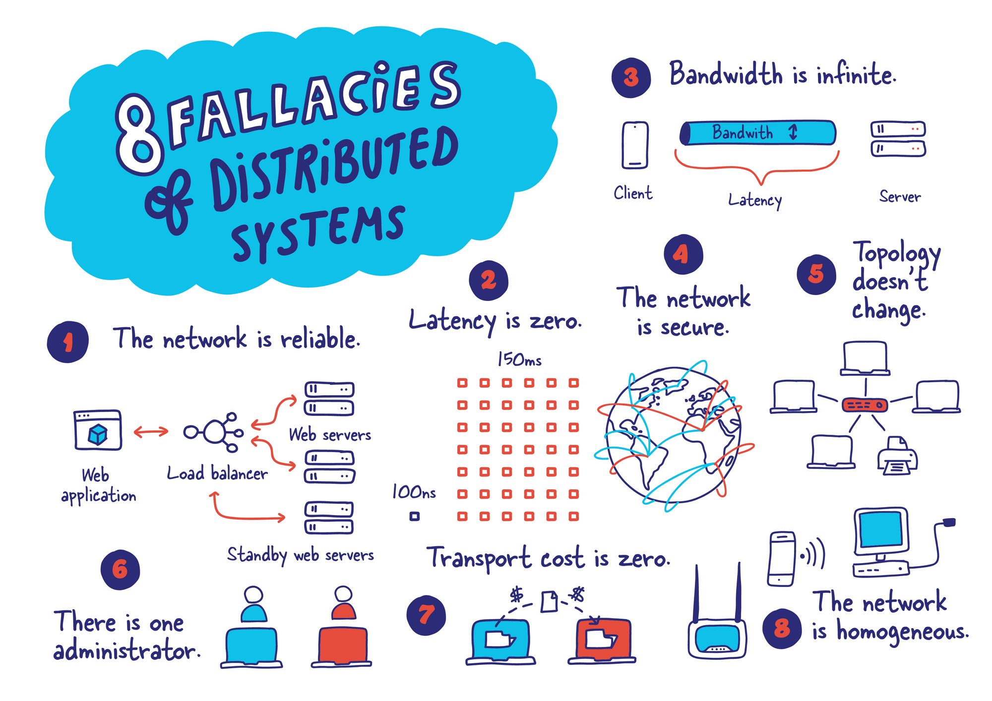 Fallacies of Distributed Systems Infographic