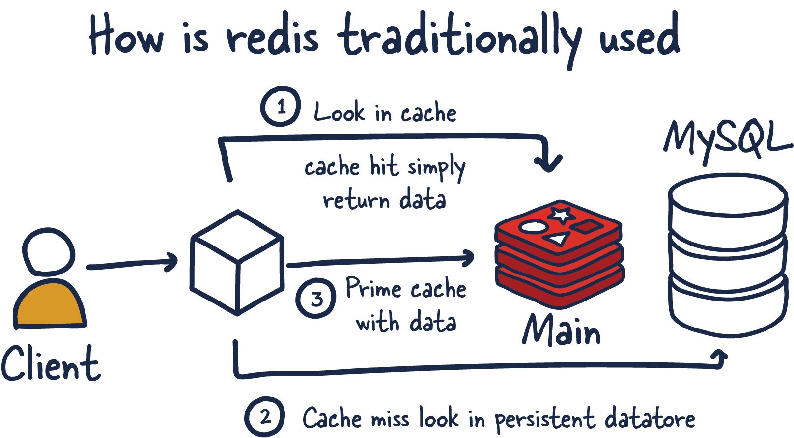 How redis is used for caching