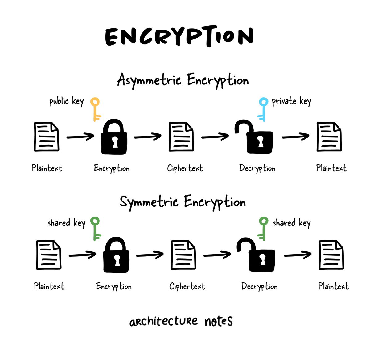 Classes of Encryption