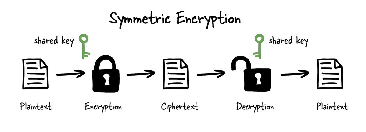 Symmetric Encryption