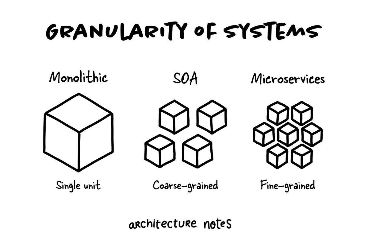 Granularity of Systems Monolith, SOA and Microservice Architectures