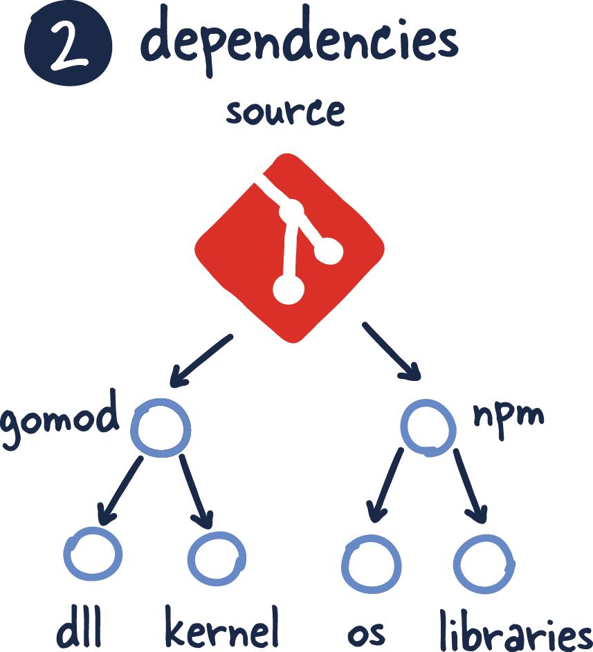 All dependencies should be declared, with no implicit reliance on system tools or libraries.