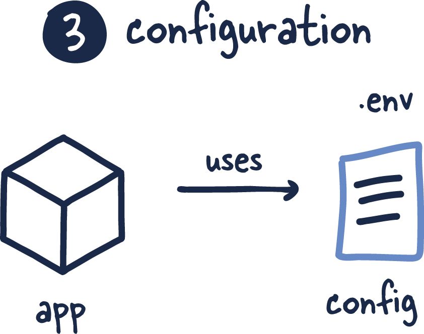 Configuration that varies between deployments should be stored in the environment.