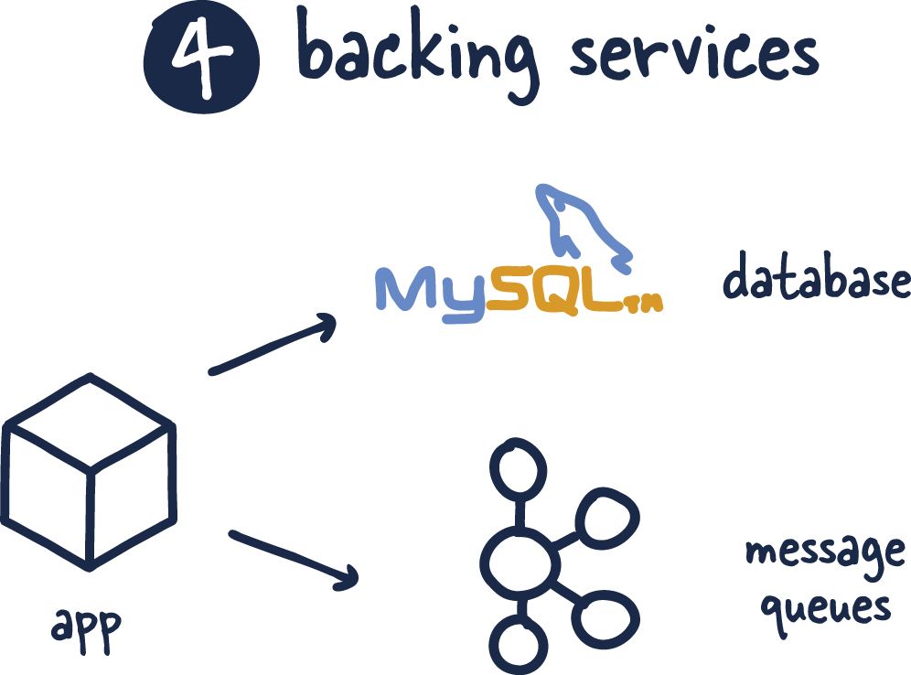 All backing services are treated as attached resources and attached and detached by the execution environment.