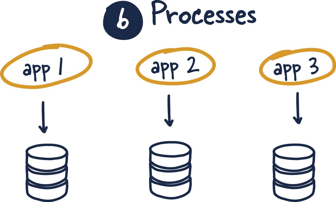 Applications should be deployed as one or more stateless processes with persisted data stored on a backing service.