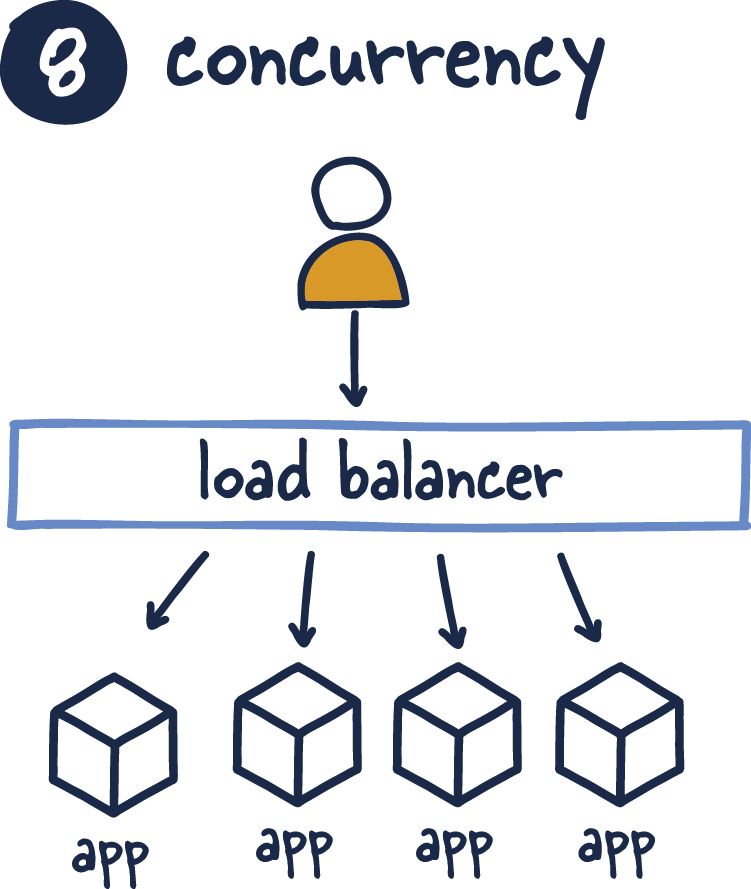 Concurrency is advocated by scaling individual processes.