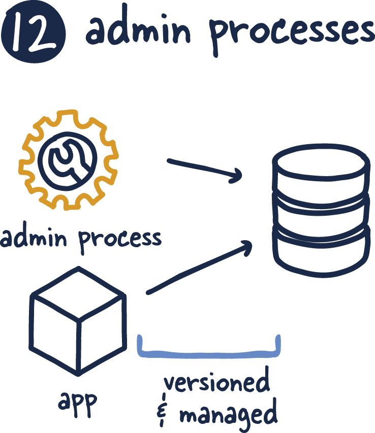 Any needed admin tasks should be kept in source control and packaged with the application.