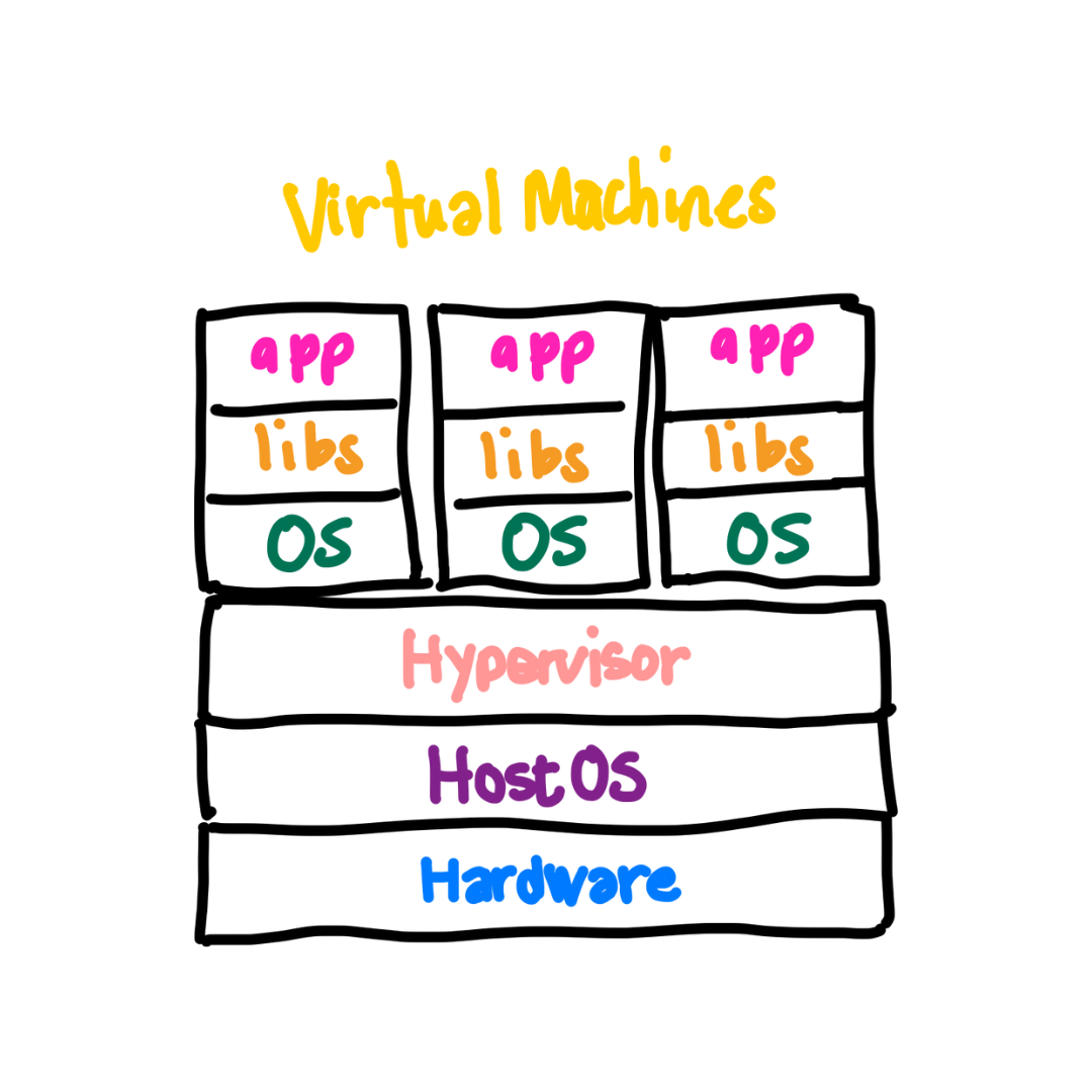 Virtual Machine Stack