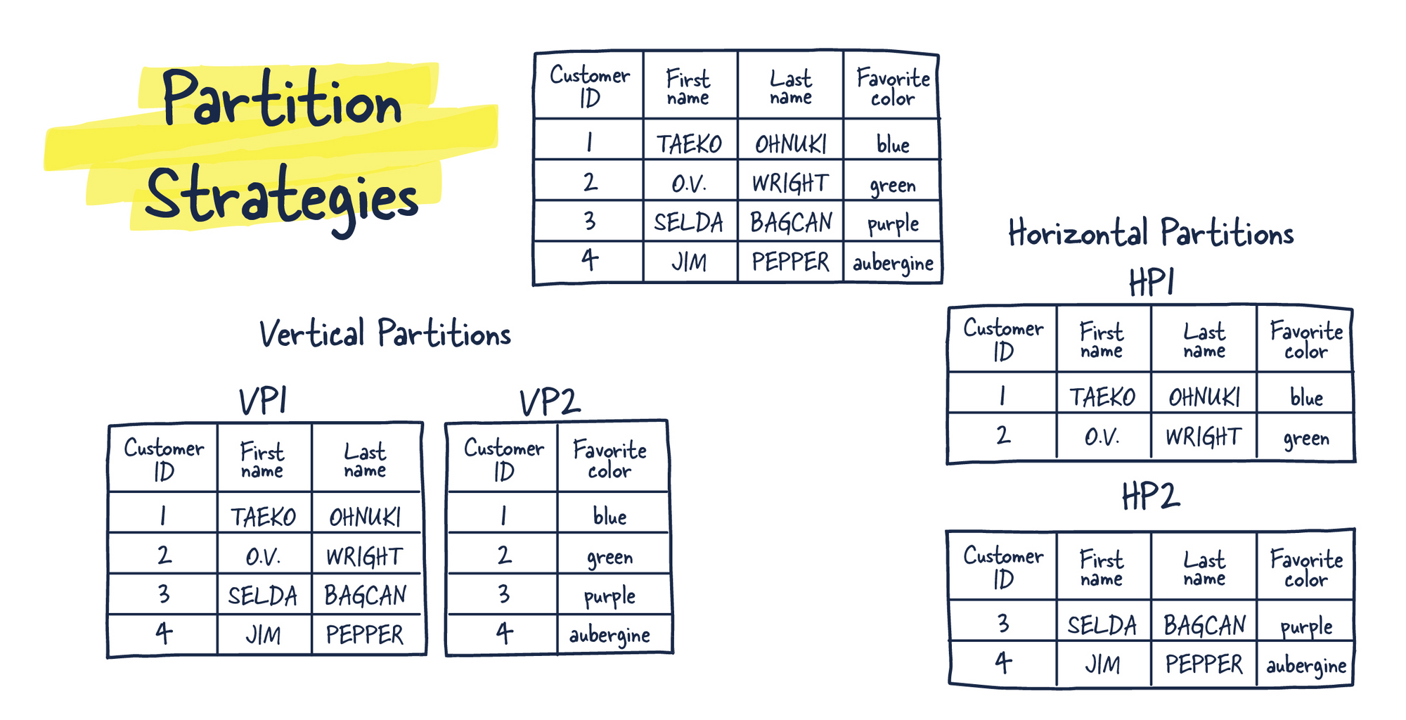 Partition Strategies