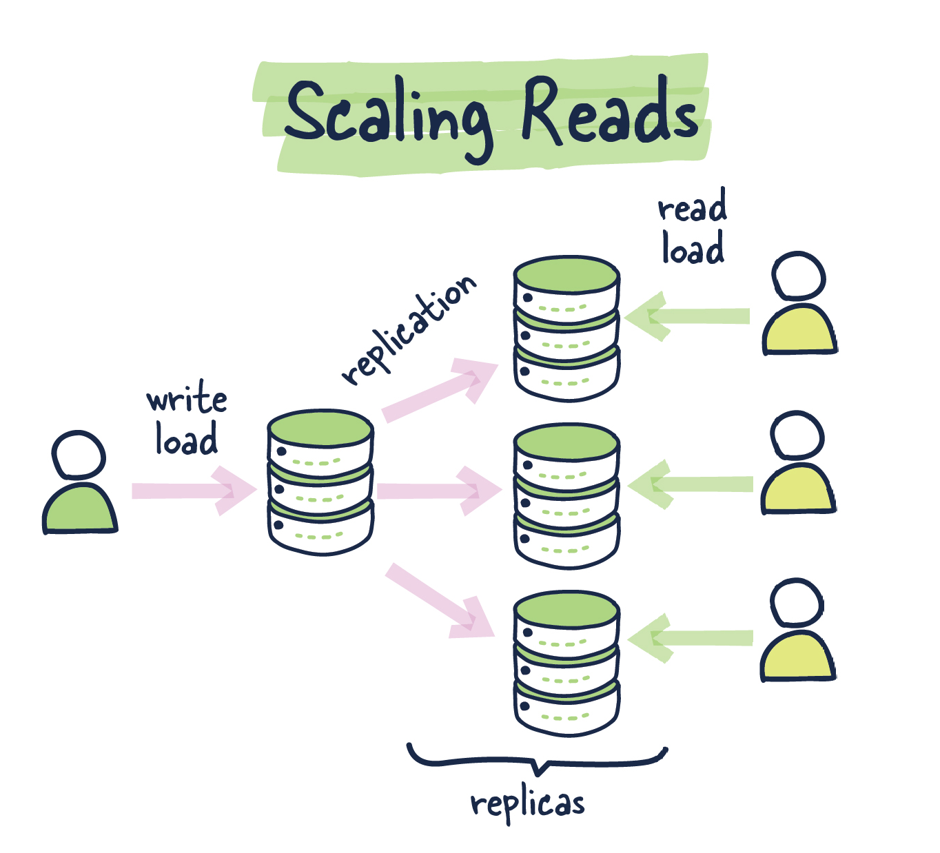 Scaling Reads